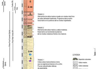 Columna estratigráfica sintética de la secuencia estratigráfica de los monumentos funerarios de Djahuty y Hery.